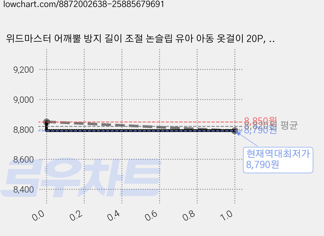 위드마스터 어깨뿔 방지 길이 조절 논슬립 유아 아동 옷걸이 20P, 블루, 20개 가격 변동 차트, 현재가 8,790원, 역대최저가