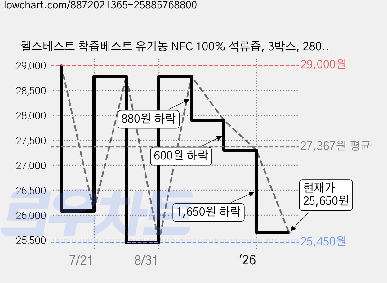 헬스베스트 착즙베스트 유기농 NFC 100% 석류즙, 3박스, 280g 가격 변동 차트, 현재가 25,650원, 관측 최저가 25,450원