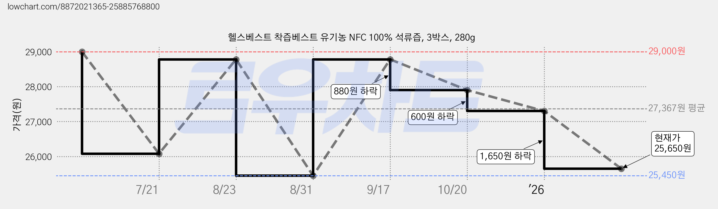 헬스베스트 착즙베스트 유기농 NFC 100% 석류즙, 3박스, 280g 가격 변동 차트, 현재가 25,650원, 관측 최저가 25,450원