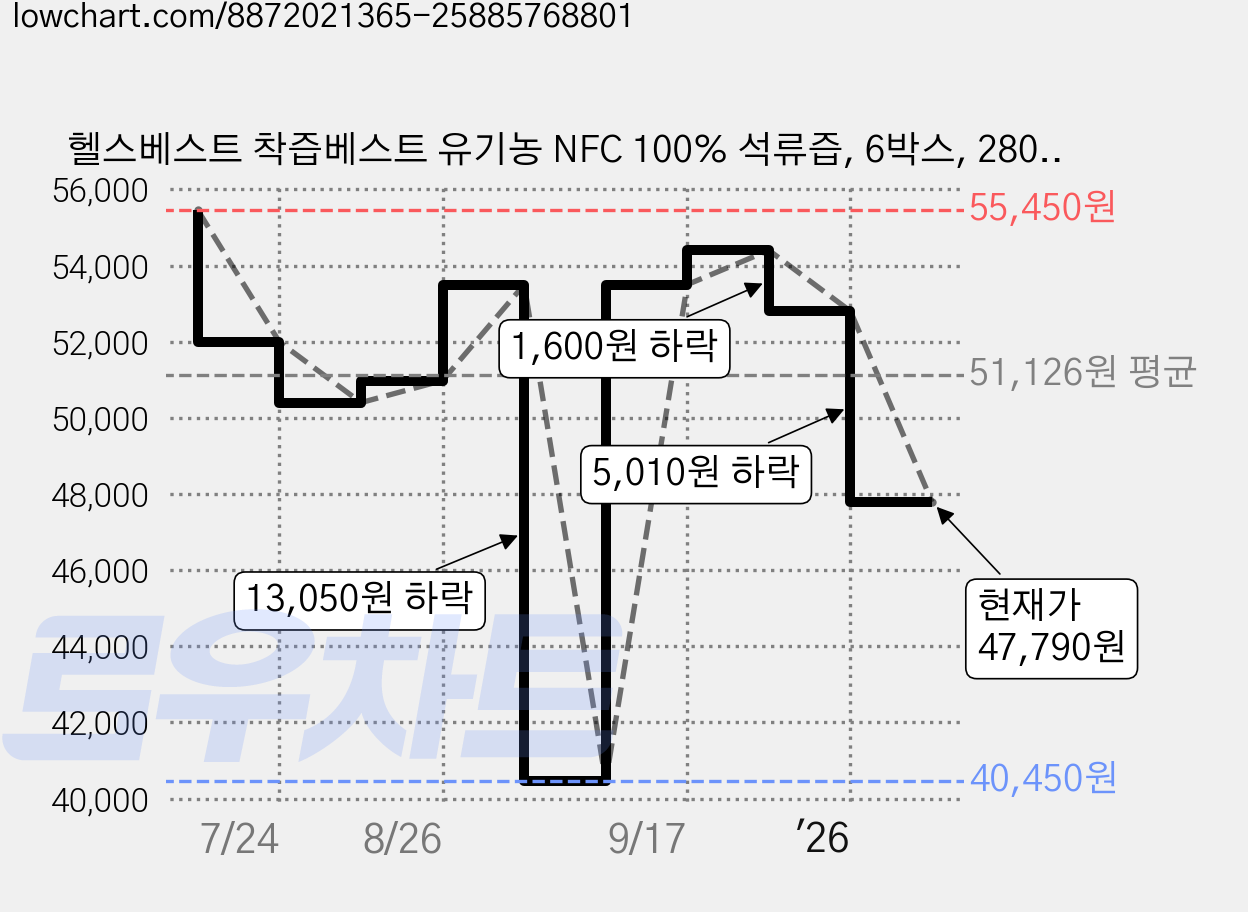 헬스베스트 착즙베스트 유기농 NFC 100% 석류즙, 6박스, 280g 가격 변동 차트, 현재가 47,790원, 관측 최저가 40,450원