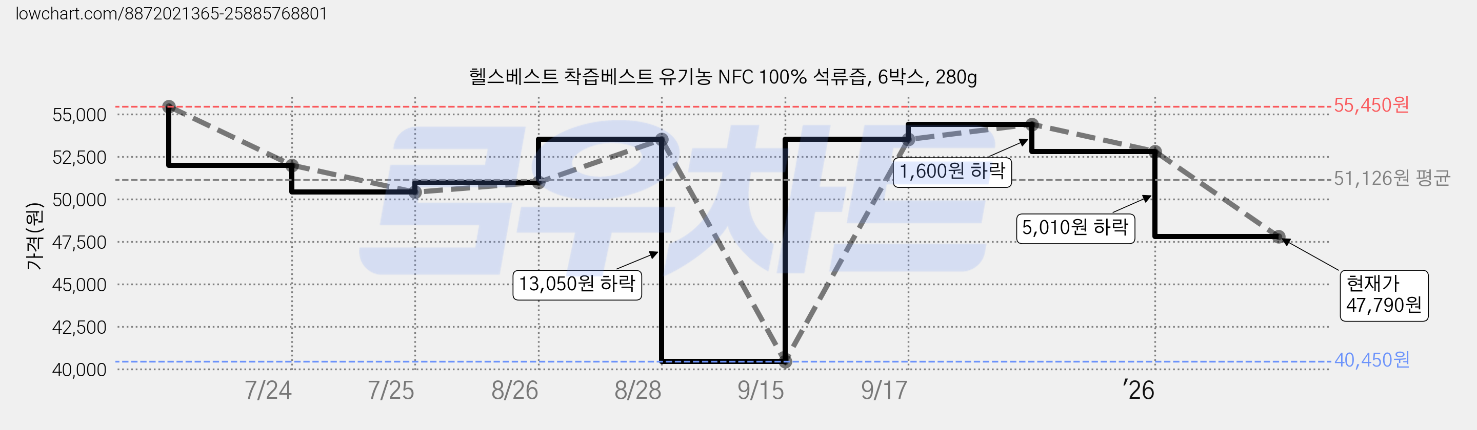 헬스베스트 착즙베스트 유기농 NFC 100% 석류즙, 6박스, 280g 가격 변동 차트, 현재가 47,790원, 관측 최저가 40,450원