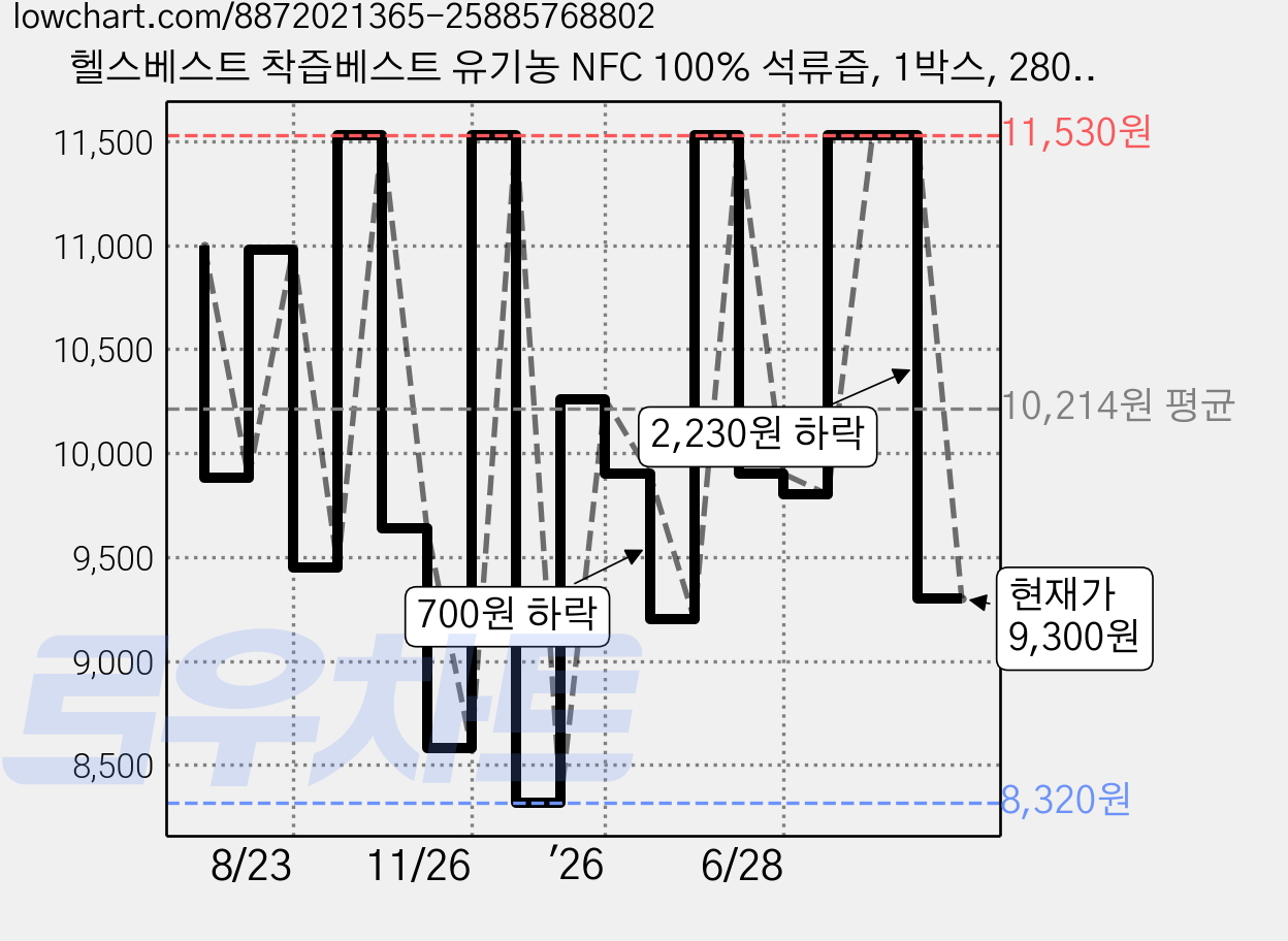 헬스베스트 착즙베스트 유기농 NFC 100% 석류즙, 1박스, 280g 가격 변동 차트, 현재가 9,300원, 관측 최저가 8,320원