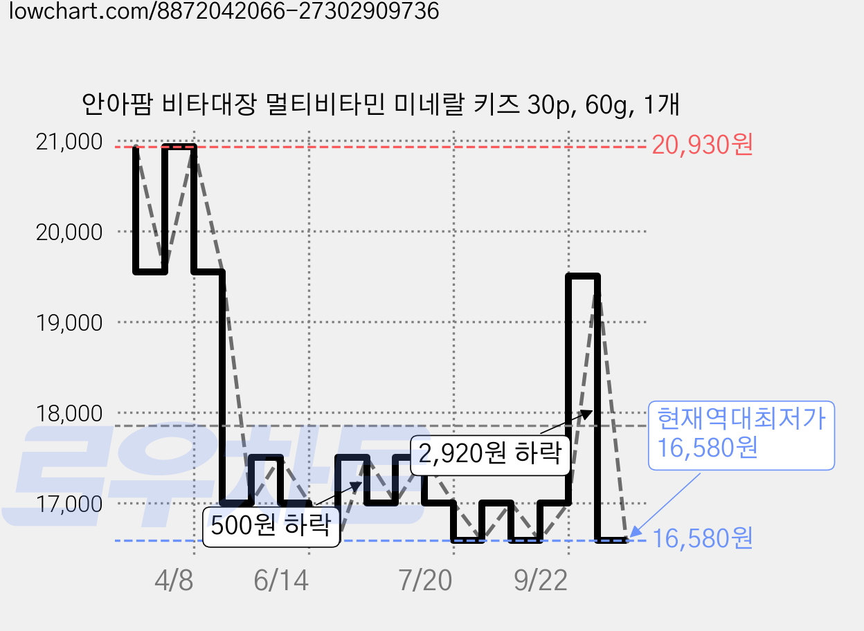 안아팜 비타대장 멀티비타민 미네랄 키즈 30p, 60g, 1개 가격 변동 차트, 현재가 16,580원, 역대최저가