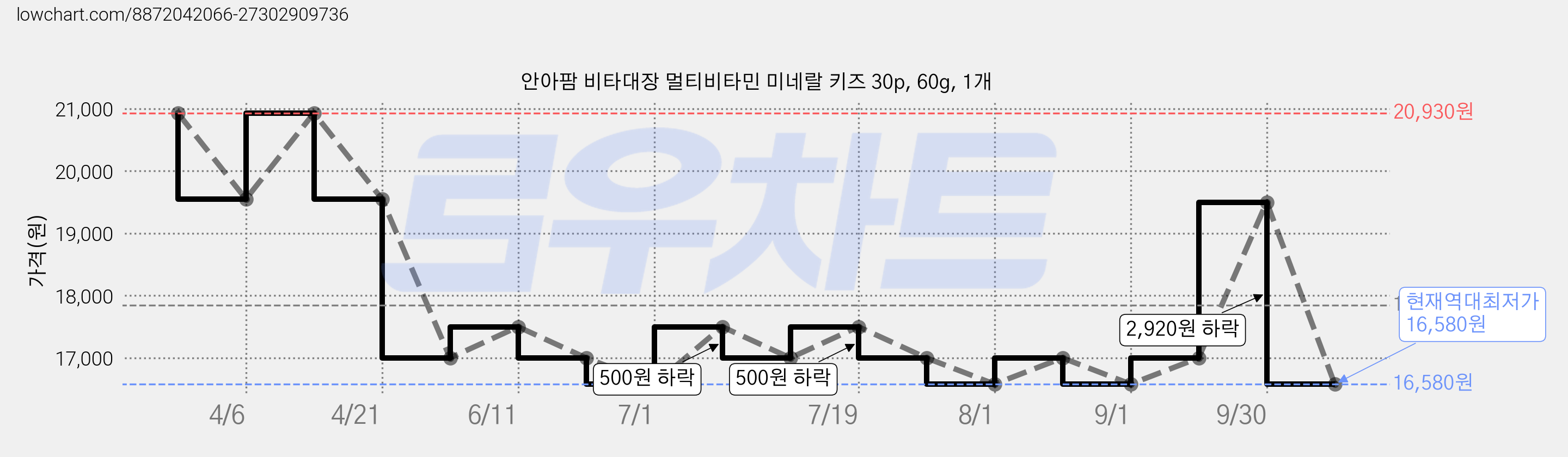 안아팜 비타대장 멀티비타민 미네랄 키즈 30p, 60g, 1개 가격 변동 차트, 현재가 16,580원, 역대최저가
