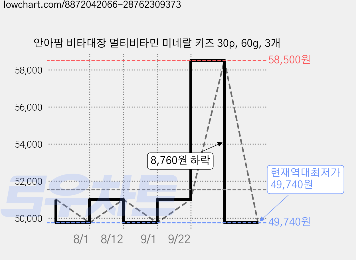안아팜 비타대장 멀티비타민 미네랄 키즈 30p, 60g, 3개 가격 변동 차트, 현재가 49,740원, 역대최저가
