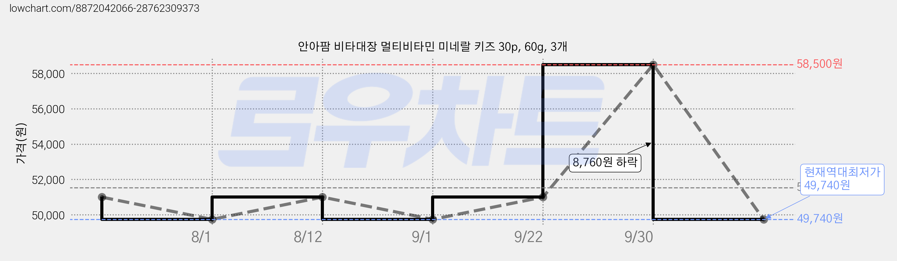 안아팜 비타대장 멀티비타민 미네랄 키즈 30p, 60g, 3개 가격 변동 차트, 현재가 49,740원, 역대최저가