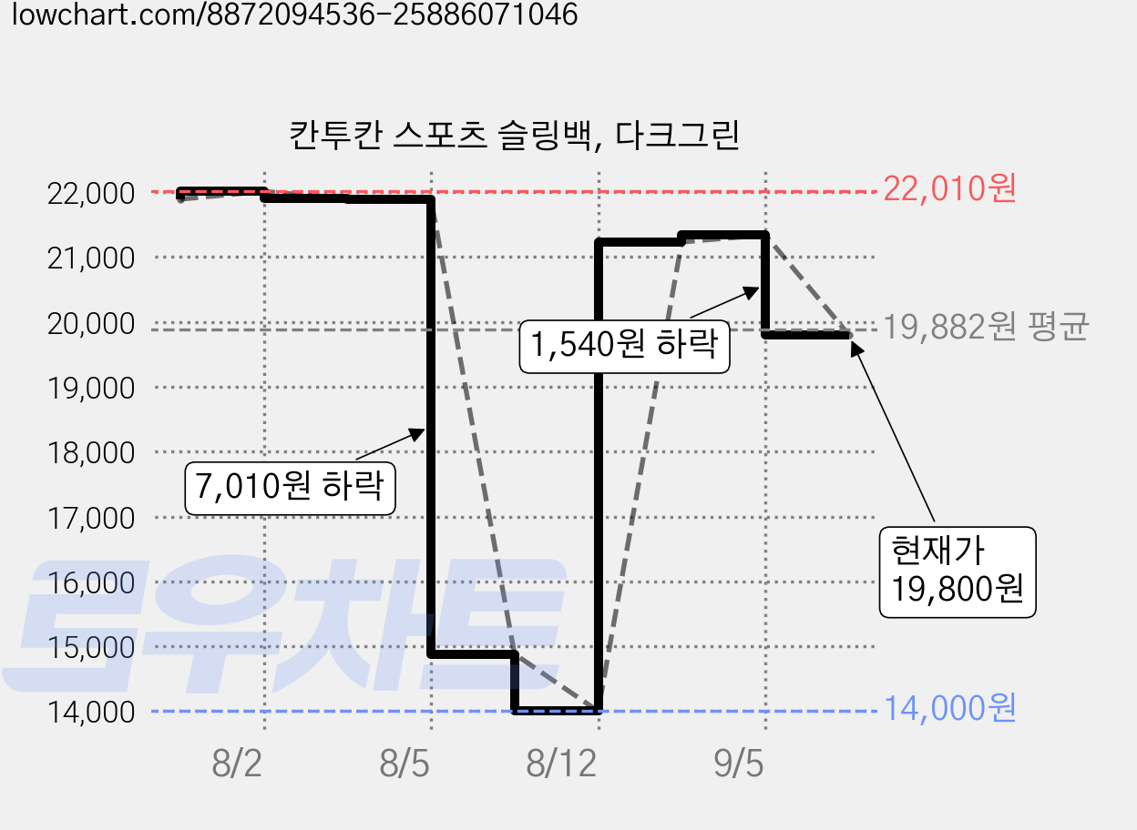 칸투칸 스포츠 슬링백, 다크그린 가격 변동 차트, 현재가 19,800원, 관측 최저가 14,000원