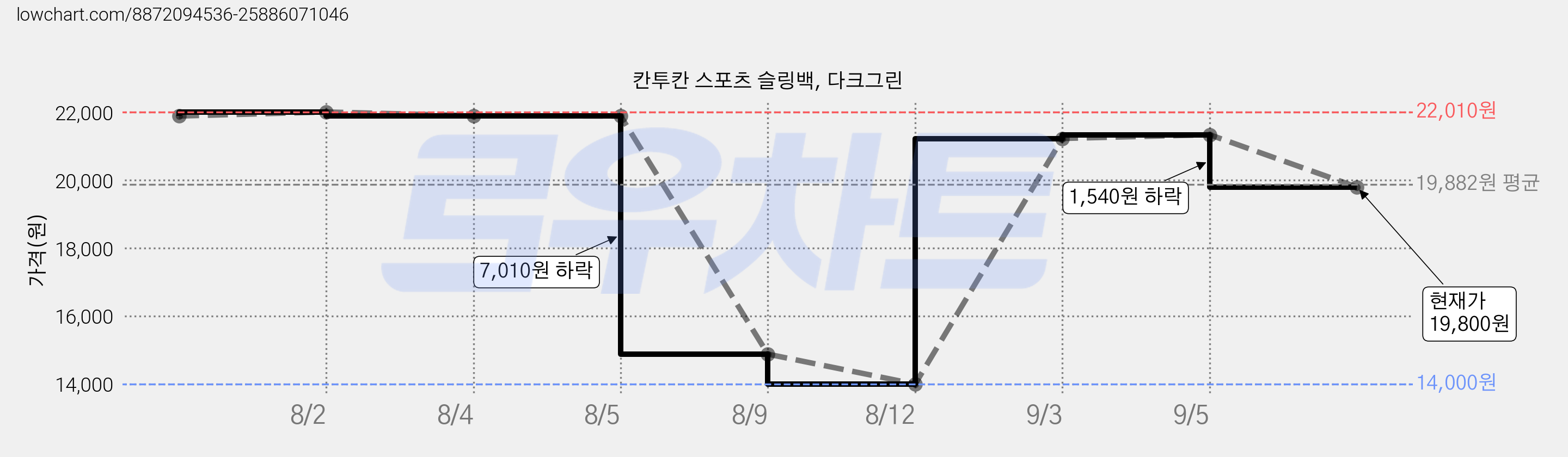 칸투칸 스포츠 슬링백, 다크그린 가격 변동 차트, 현재가 19,800원, 관측 최저가 14,000원