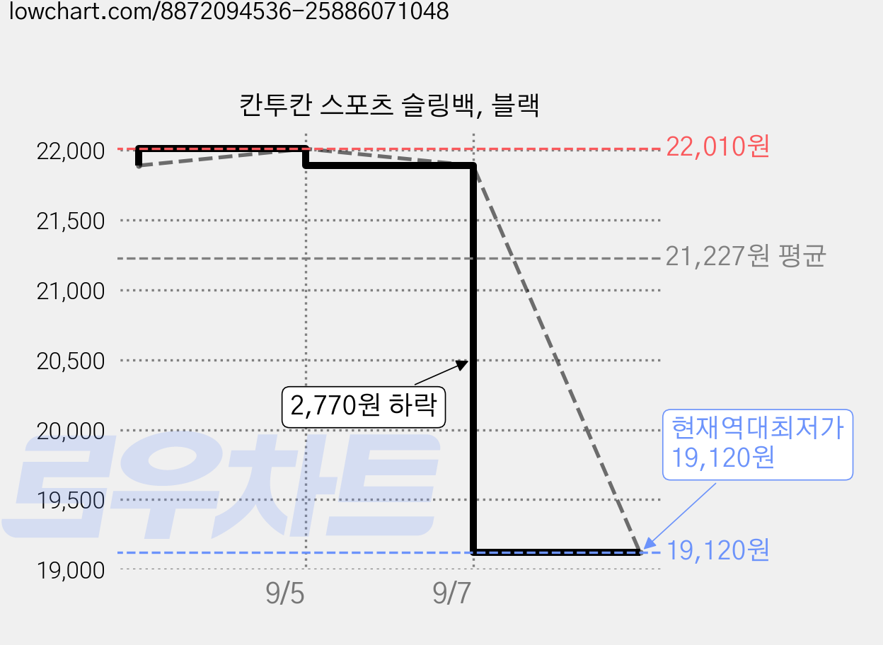 칸투칸 스포츠 슬링백, 블랙 가격 변동 차트, 현재가 19,120원, 역대최저가