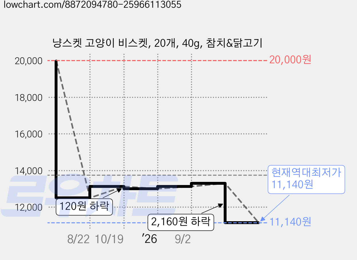 냥스켓 고양이 비스켓, 20개, 40g, 참치&닭고기 가격 변동 차트, 현재가 11,140원, 역대최저가