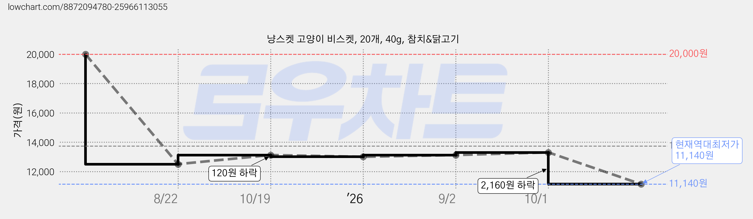 냥스켓 고양이 비스켓, 20개, 40g, 참치&닭고기 가격 변동 차트, 현재가 11,140원, 역대최저가