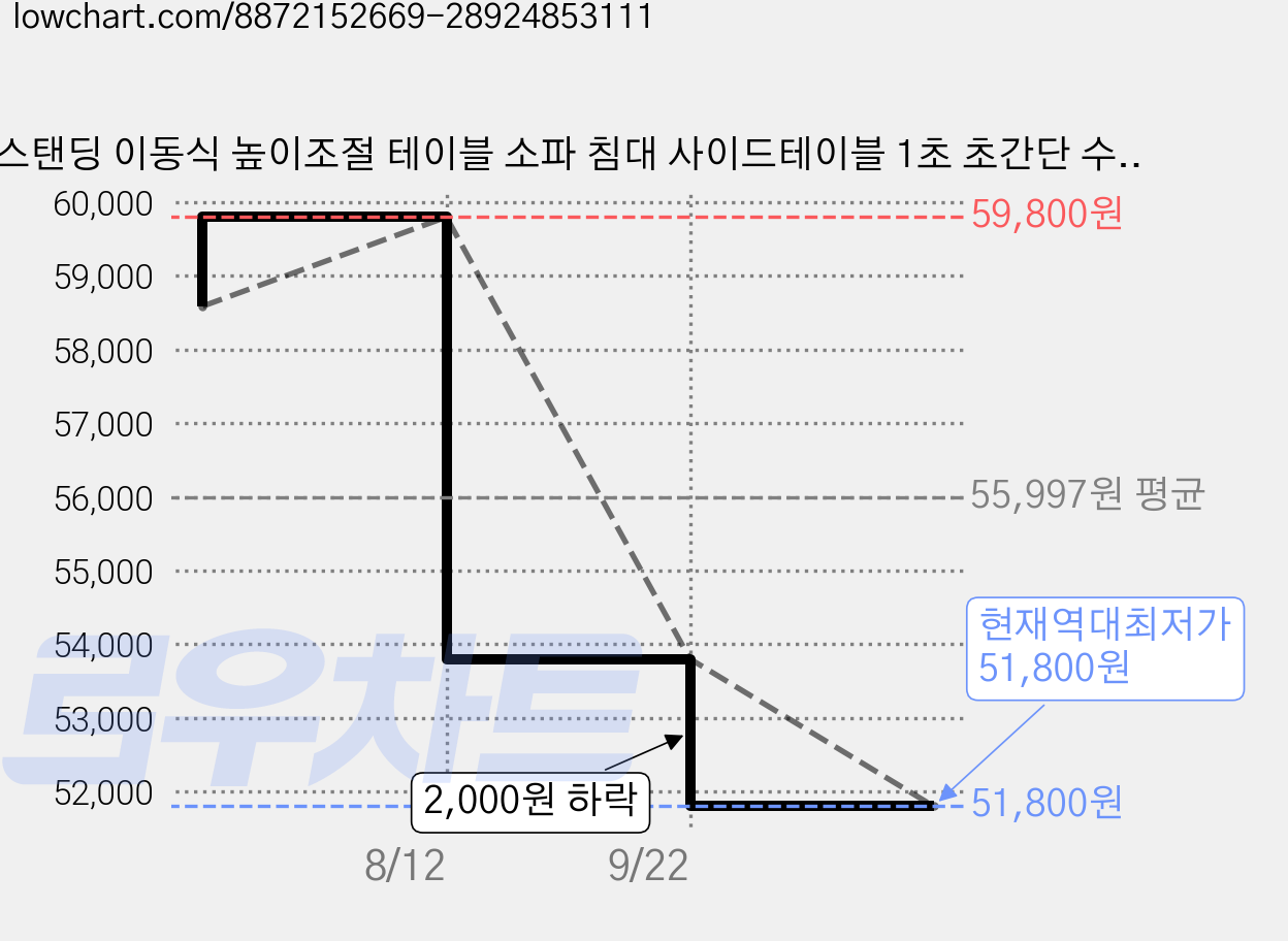 스탠딩 이동식 높이조절 테이블 소파 침대 사이드테이블 1초 초간단 수동 리프트 800, 화이트 가격 변동 차트, 현재가 51,800원, 역대최저가
