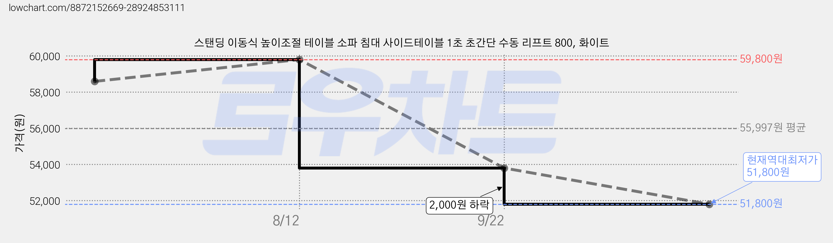 스탠딩 이동식 높이조절 테이블 소파 침대 사이드테이블 1초 초간단 수동 리프트 800, 화이트 가격 변동 차트, 현재가 51,800원, 역대최저가