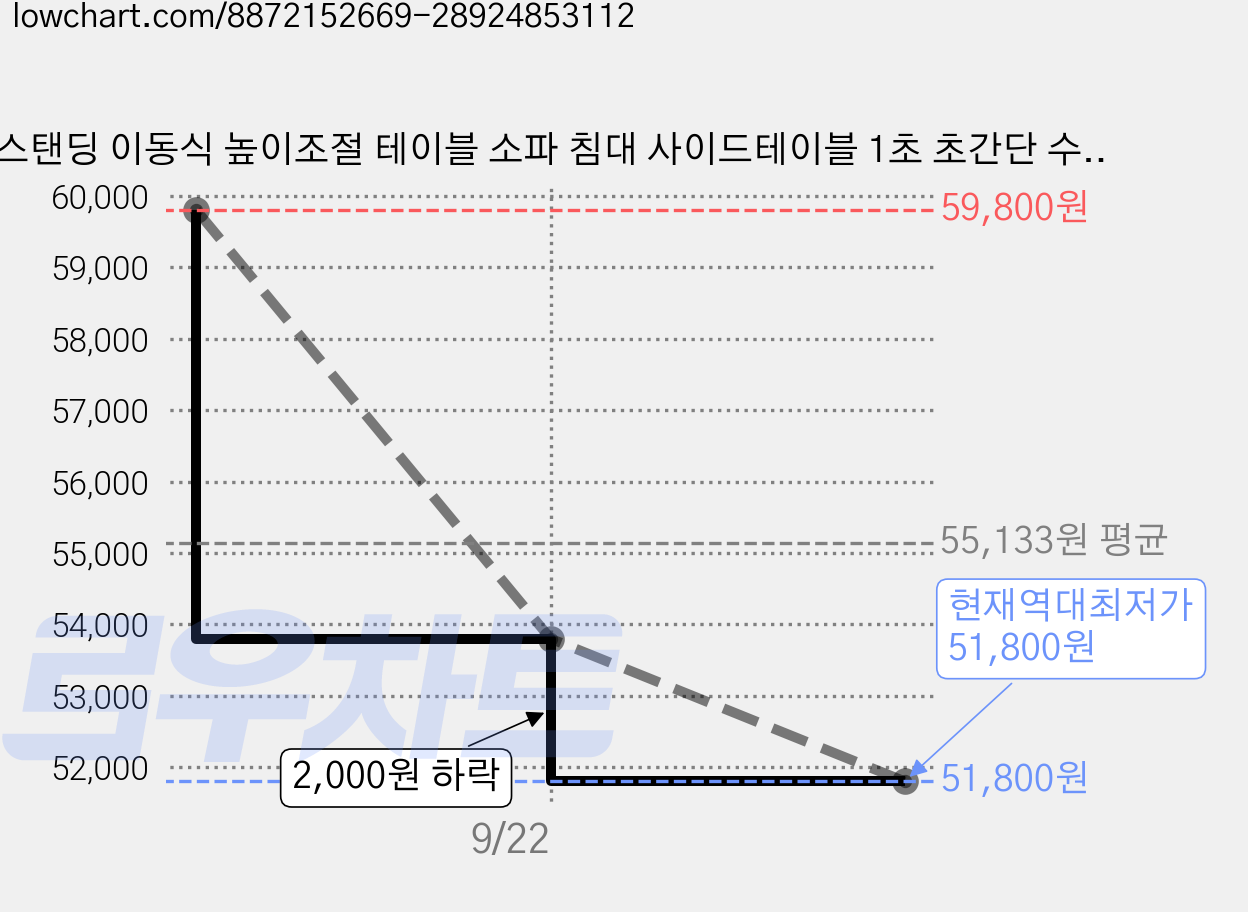 스탠딩 이동식 높이조절 테이블 소파 침대 사이드테이블 1초 초간단 수동 리프트 800, 호두색 가격 변동 차트, 현재가 51,800원, 역대최저가