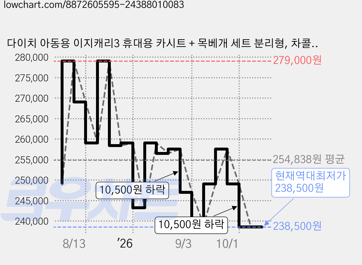 다이치 아동용 이지캐리3 휴대용 카시트 + 목베개 세트 분리형, 차콜(카시트) 가격 변동 차트, 현재가 238,500원, 역대최저가