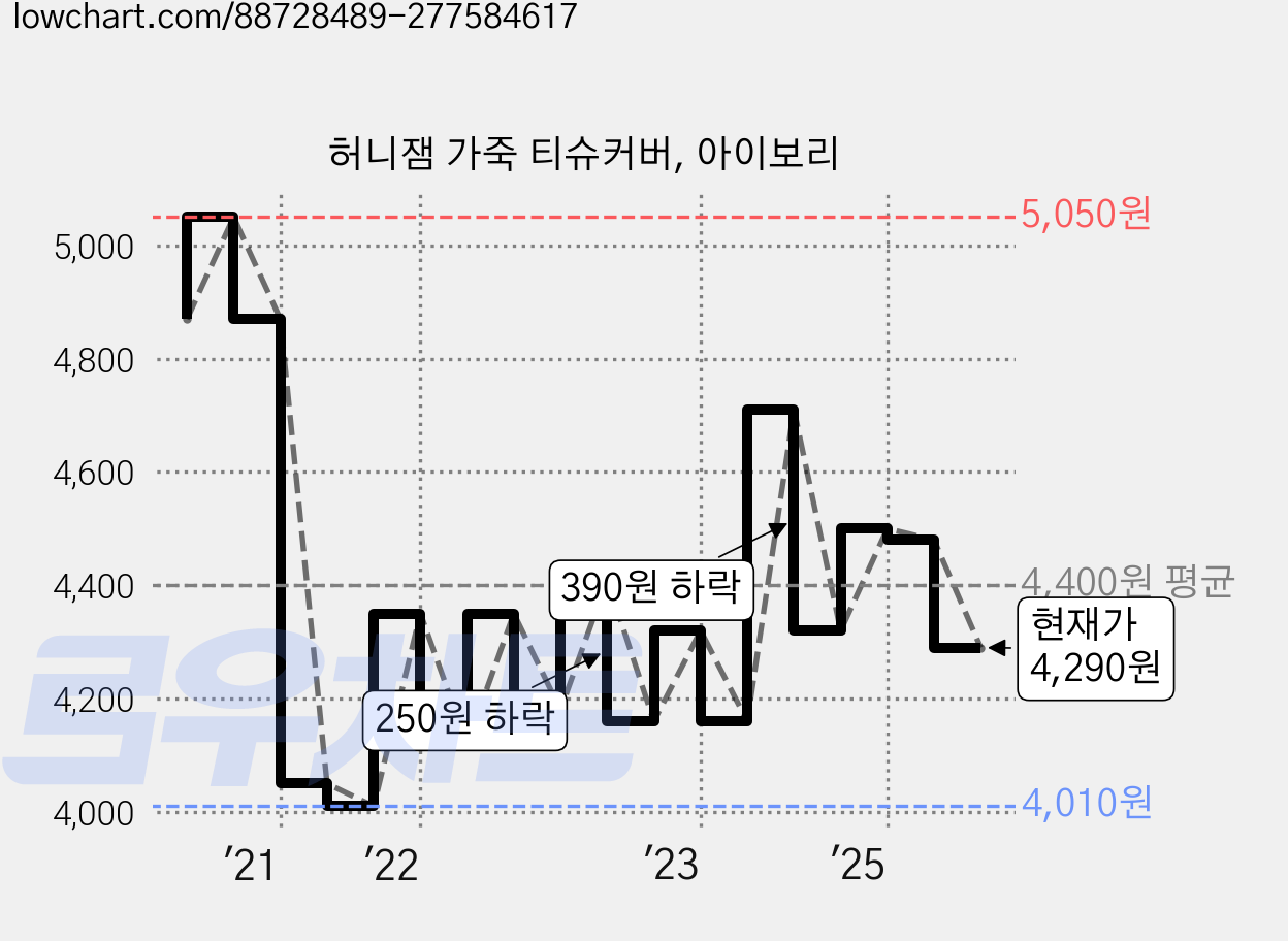 허니잼 가죽 티슈커버, 아이보리 가격 변동 차트, 현재가 4,290원, 관측 최저가 3,950원