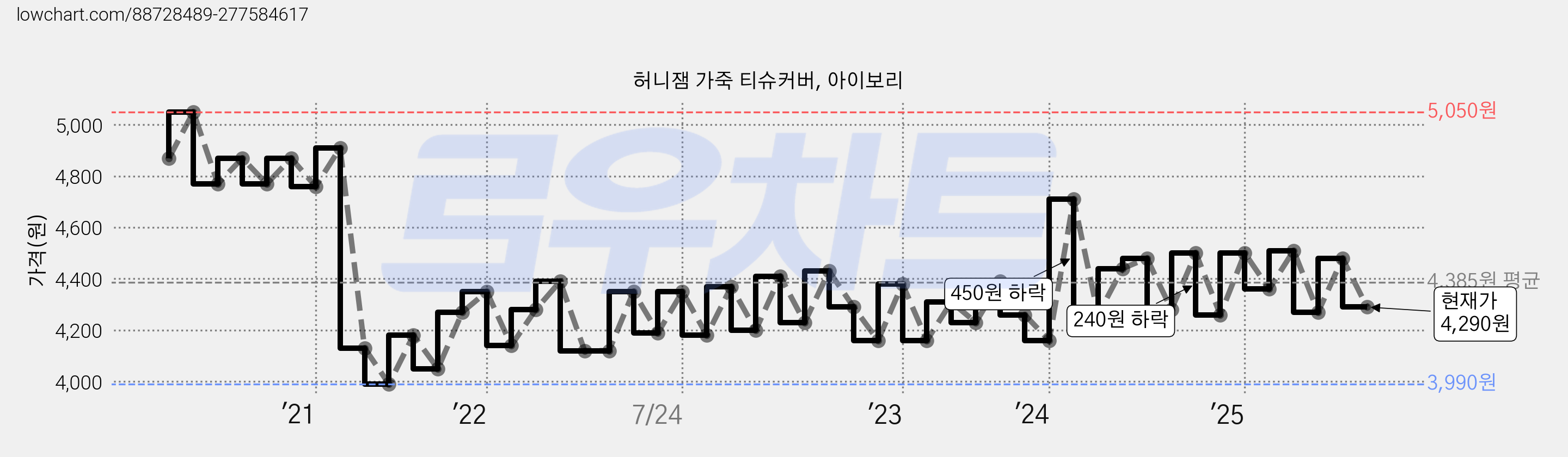 허니잼 가죽 티슈커버, 아이보리 가격 변동 차트, 현재가 4,290원, 관측 최저가 3,950원