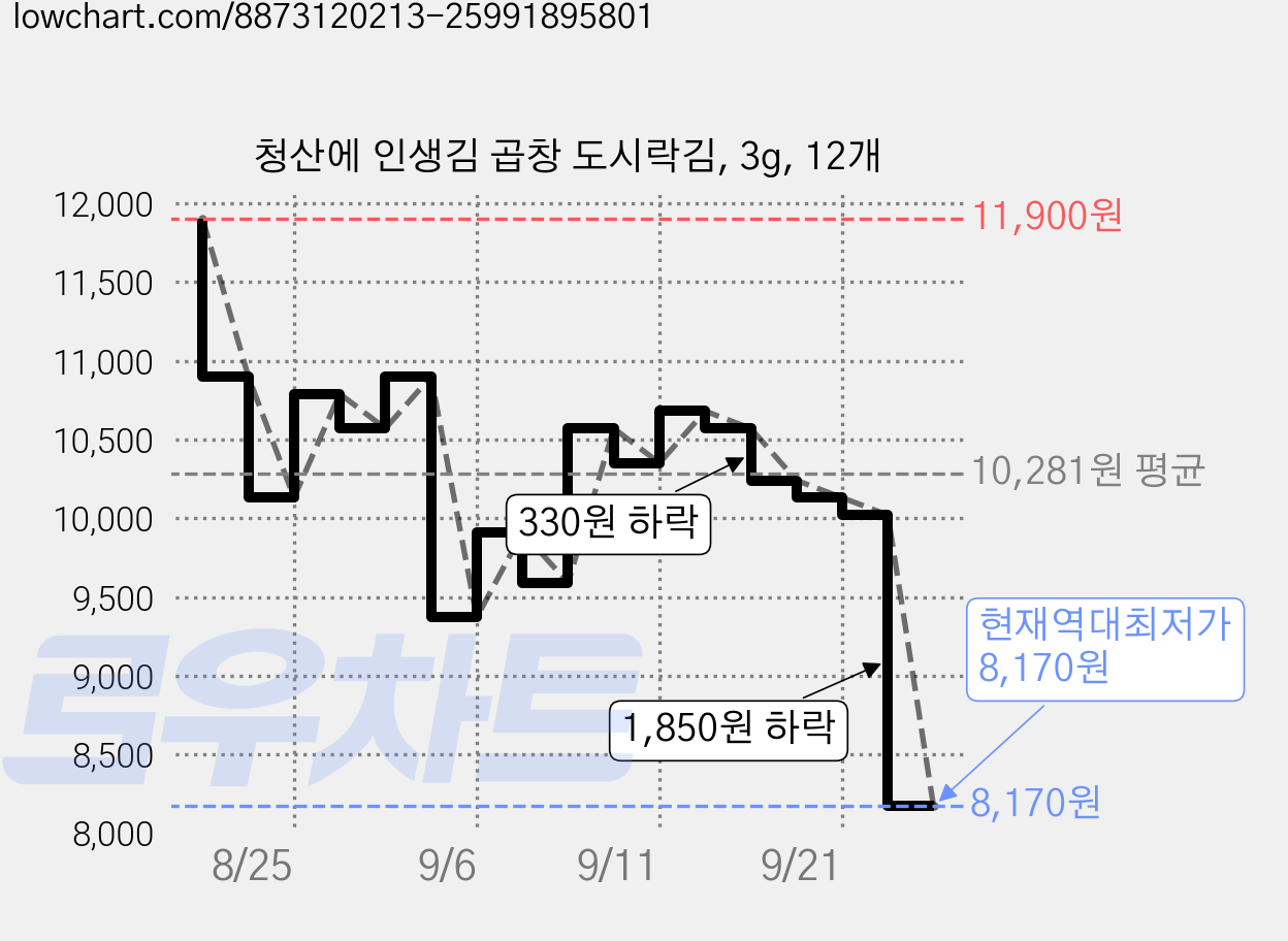 청산에 인생김 곱창 도시락김, 3g, 12개 가격 변동 차트, 현재가 8,170원, 역대최저가