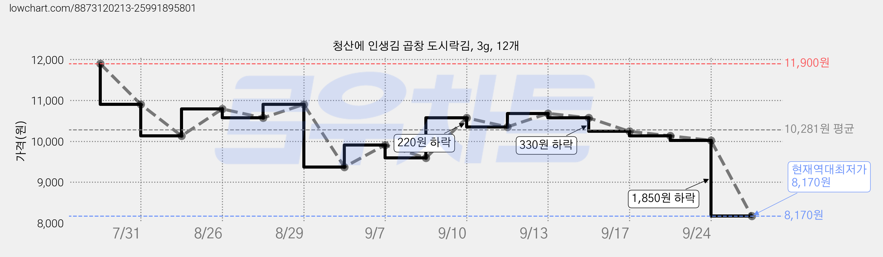 청산에 인생김 곱창 도시락김, 3g, 12개 가격 변동 차트, 현재가 8,170원, 역대최저가