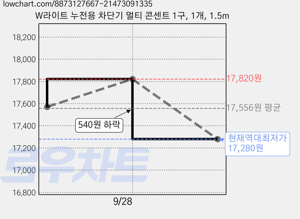 W라이트 누전용 차단기 멀티 콘센트 1구, 1개, 1.5m 가격 변동 차트, 현재가 17,280원, 역대최저가