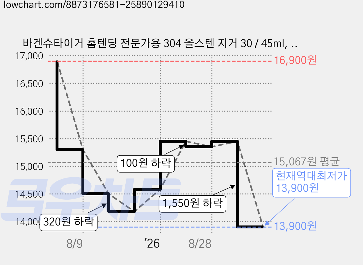 바겐슈타이거 홈텐딩 전문가용 304 올스텐 지거 30 / 45ml, 1개 가격 변동 차트, 현재가 13,900원, 역대최저가