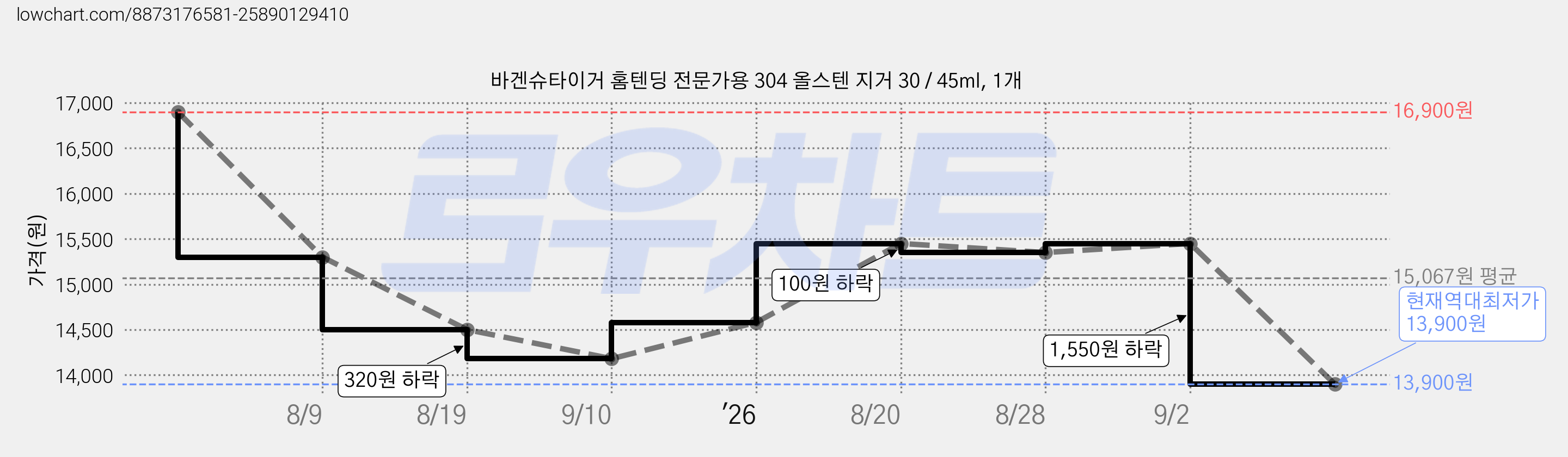 바겐슈타이거 홈텐딩 전문가용 304 올스텐 지거 30 / 45ml, 1개 가격 변동 차트, 현재가 13,900원, 역대최저가