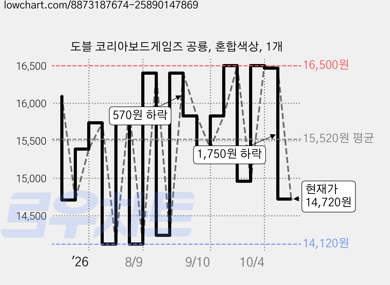 도블 코리아보드게임즈 공룡, 혼합색상, 1개 가격 변동 차트, 현재가 14,720원, 관측 최저가 14,120원