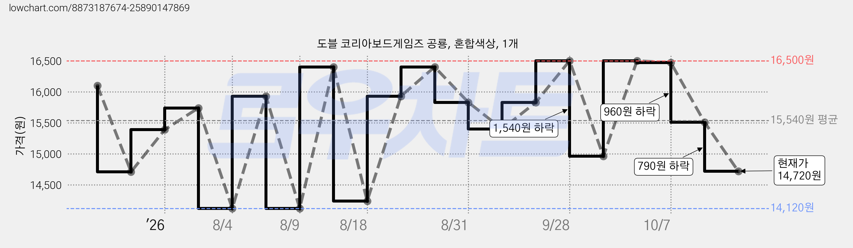 도블 코리아보드게임즈 공룡, 혼합색상, 1개 가격 변동 차트, 현재가 14,720원, 관측 최저가 14,120원