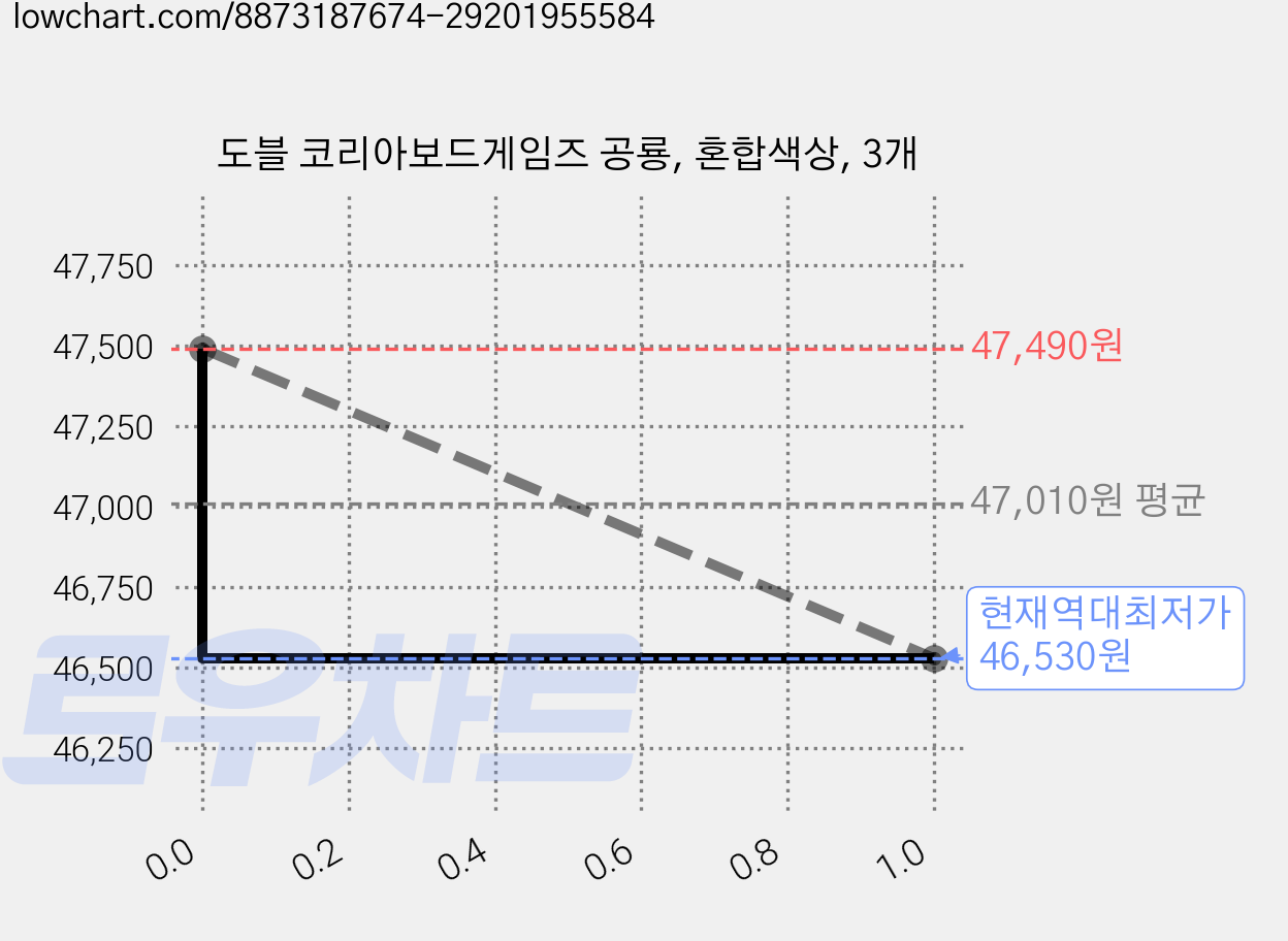 도블 코리아보드게임즈 공룡, 혼합색상, 3개 가격 변동 차트, 현재가 46,530원, 역대최저가
