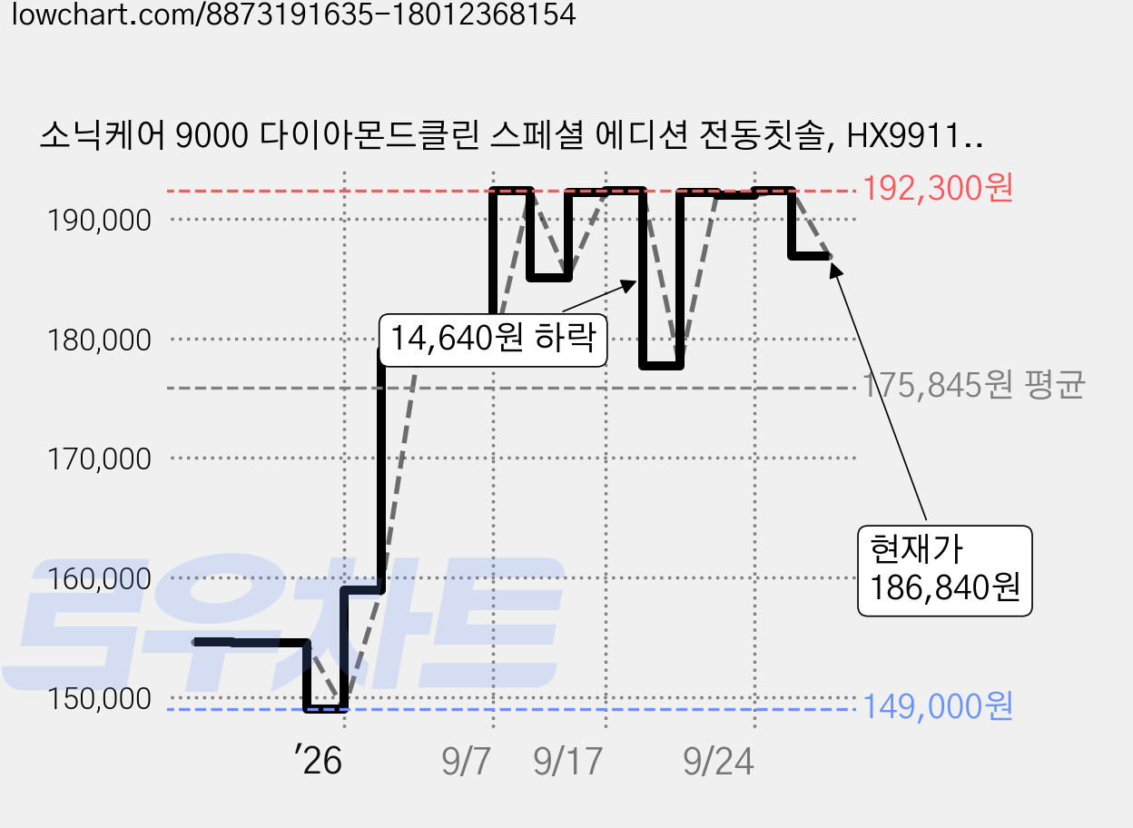 소닉케어 9000 다이아몬드클린 스페셜 에디션 전동칫솔, HX9911/73, 화이트, 1개 가격 변동 차트, 현재가 186,840원, 관측 최저가 149,000원