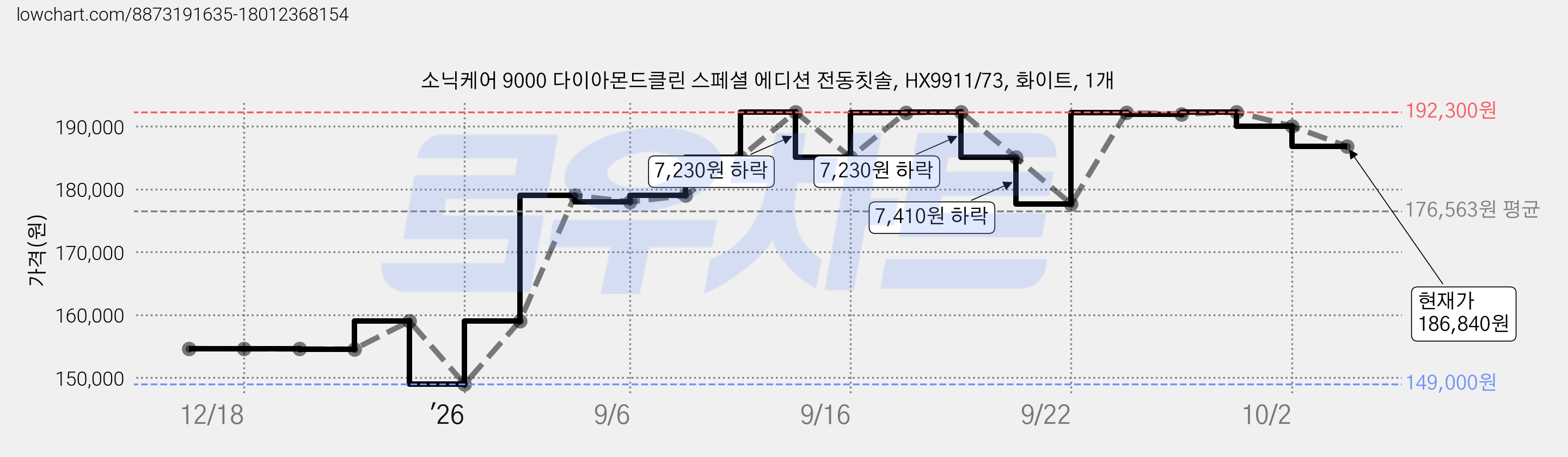 소닉케어 9000 다이아몬드클린 스페셜 에디션 전동칫솔, HX9911/73, 화이트, 1개 가격 변동 차트, 현재가 186,840원, 관측 최저가 149,000원
