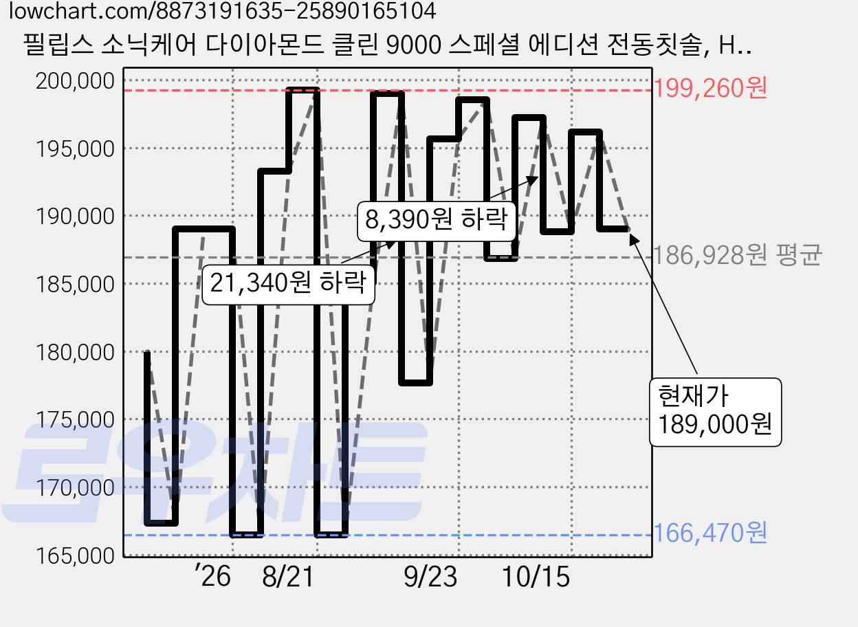 필립스 소닉케어 다이아몬드 클린 9000 스페셜 에디션 전동칫솔, HX9911/96, 아쿠아마린, 1개 가격 변동 차트, 현재가 189,000원, 관측 최저가 166,470원