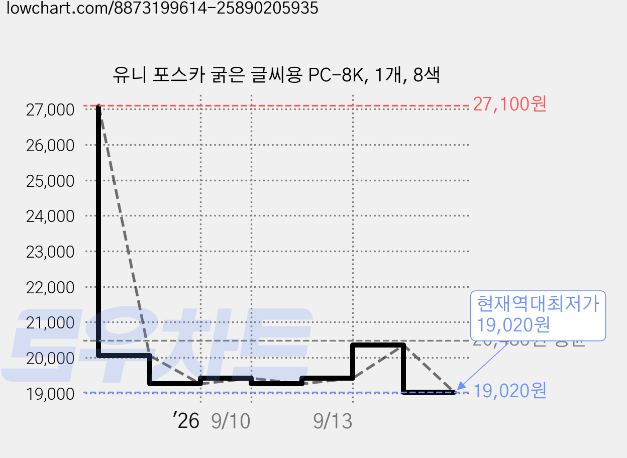 유니 포스카 굵은 글씨용 PC-8K, 1개, 8색 가격 변동 차트, 현재가 19,020원, 역대최저가