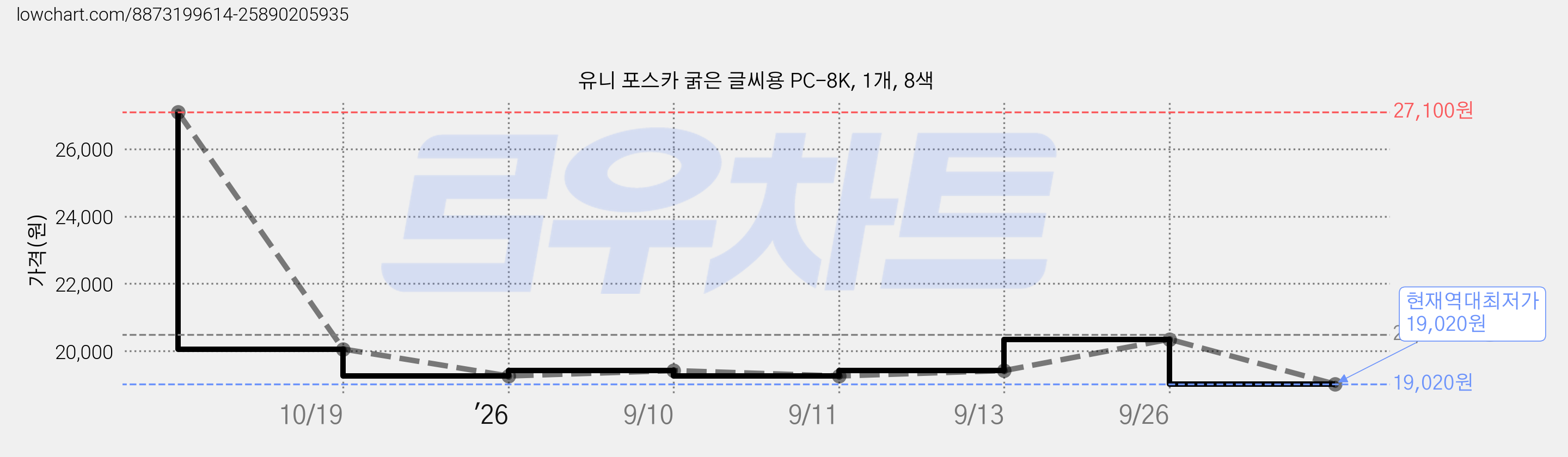 유니 포스카 굵은 글씨용 PC-8K, 1개, 8색 가격 변동 차트, 현재가 19,020원, 역대최저가