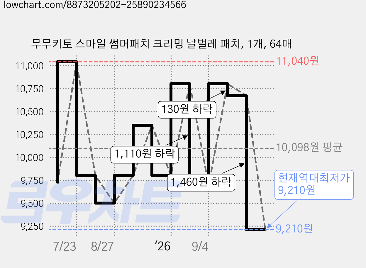 무무키토 스마일 썸머패치 크리밍 날벌레 패치, 1개, 64매 가격 변동 차트, 현재가 9,210원, 역대최저가