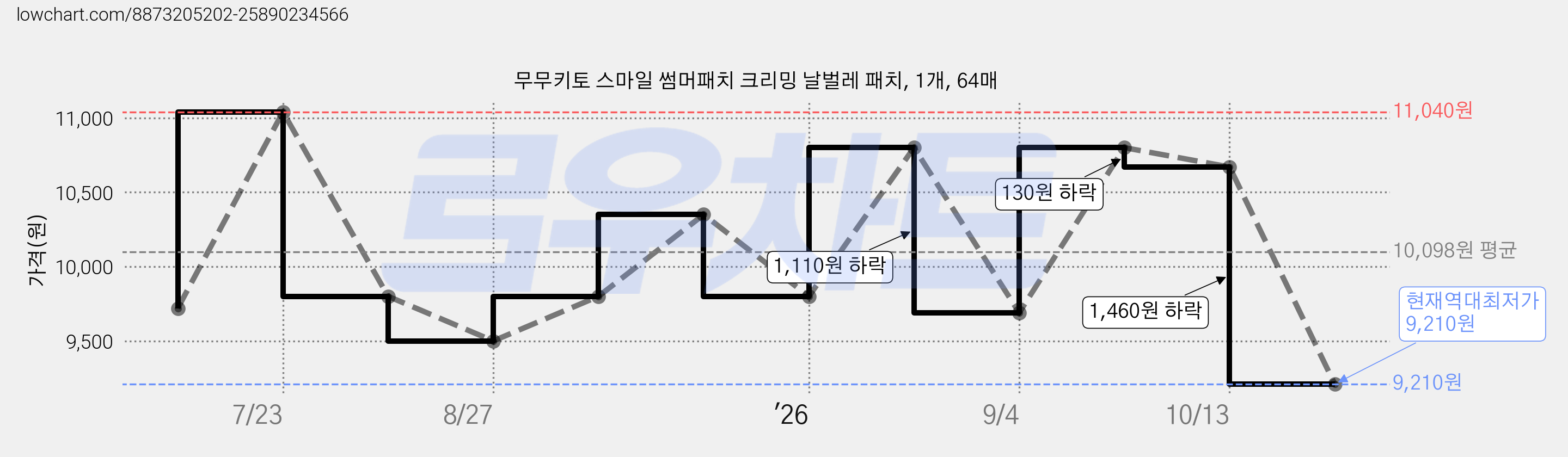 무무키토 스마일 썸머패치 크리밍 날벌레 패치, 1개, 64매 가격 변동 차트, 현재가 9,210원, 역대최저가
