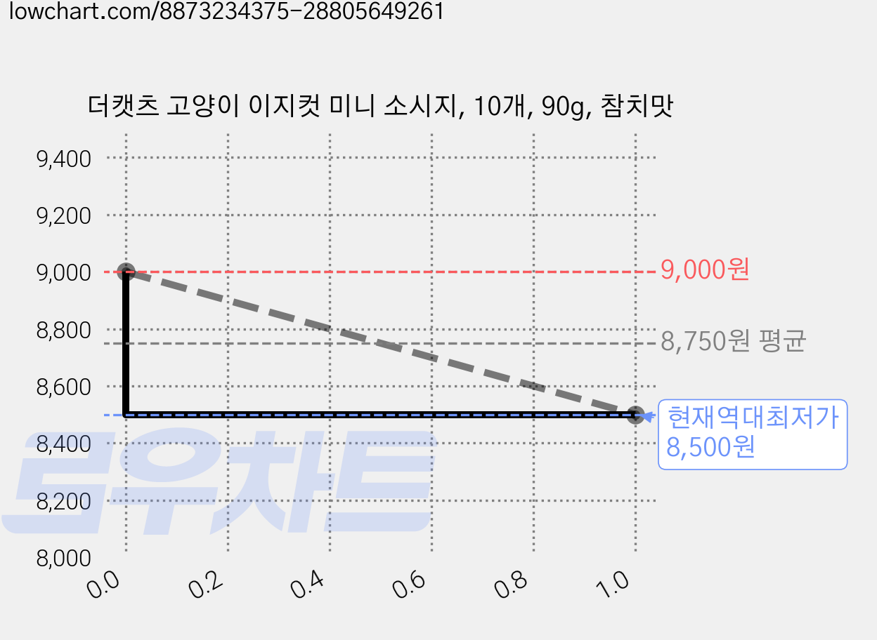 더캣츠 고양이 이지컷 미니 소시지, 10개, 90g, 참치맛 가격 변동 차트, 현재가 8,500원, 역대최저가