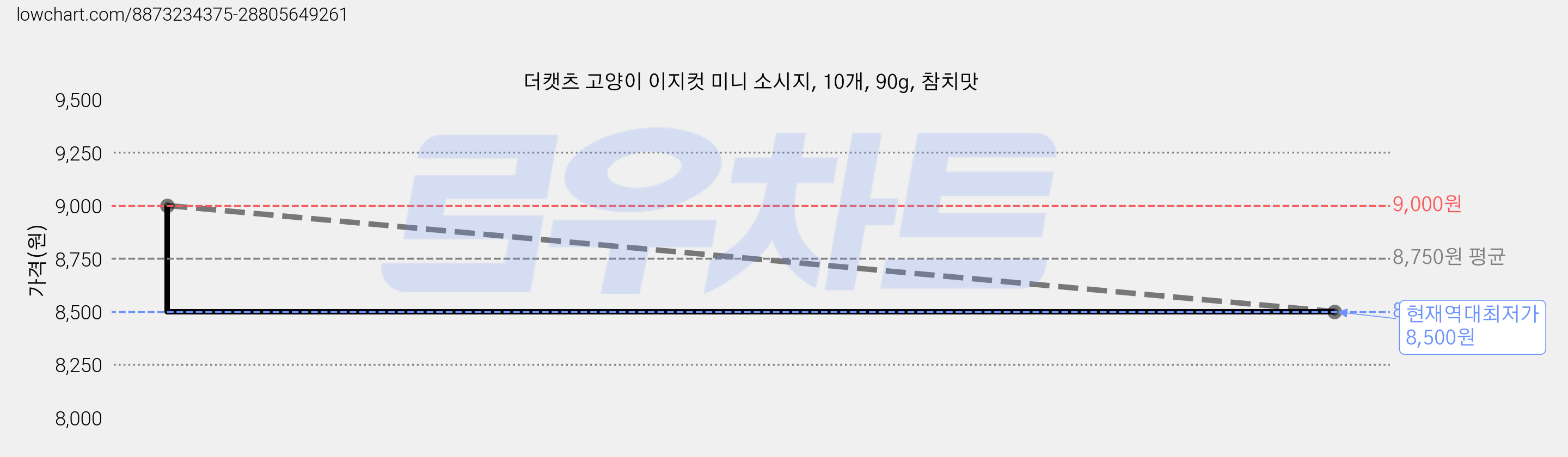 더캣츠 고양이 이지컷 미니 소시지, 10개, 90g, 참치맛 가격 변동 차트, 현재가 8,500원, 역대최저가