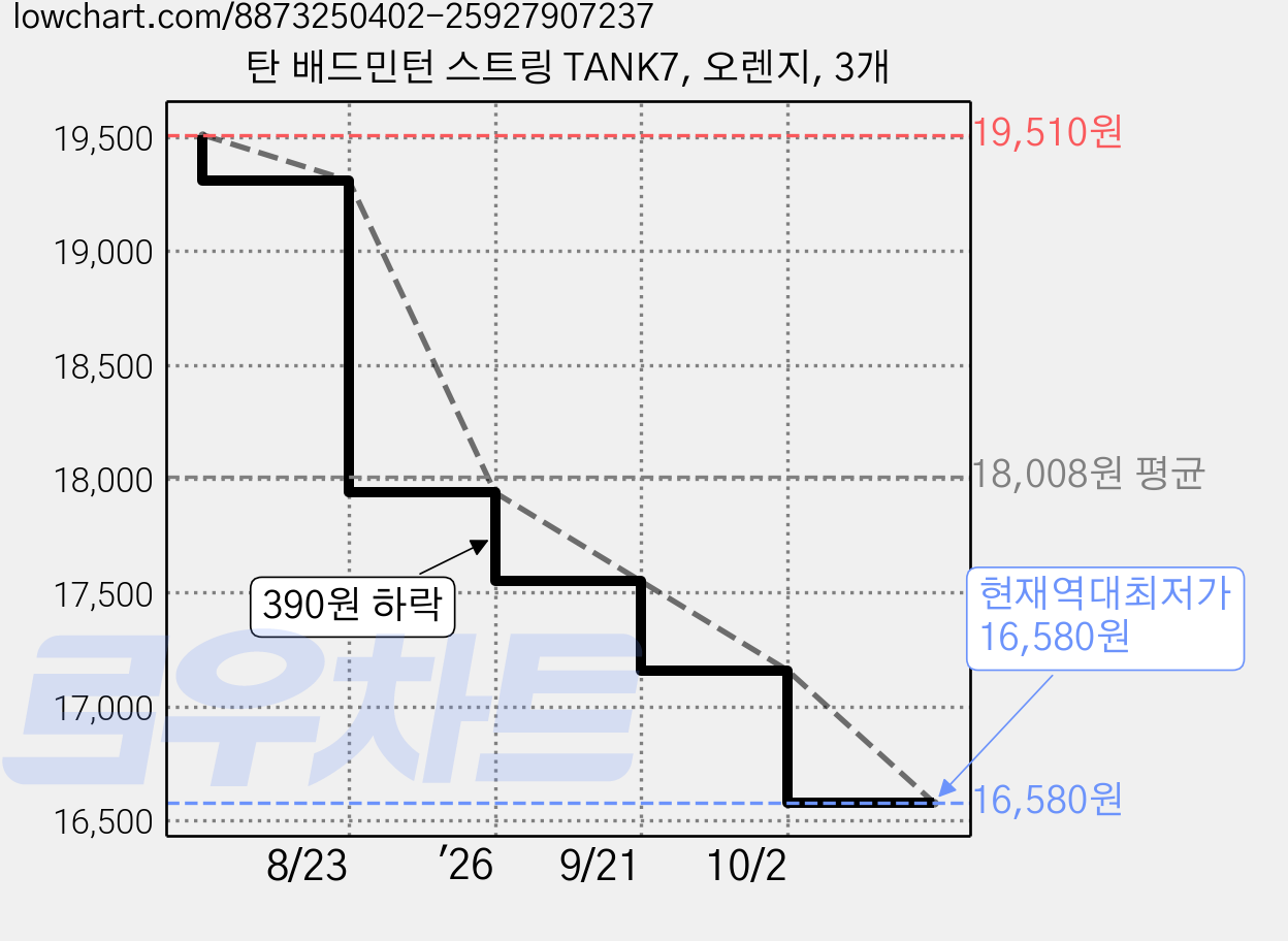 탄 배드민턴 스트링 TANK7, 오렌지, 3개 가격 변동 차트, 현재가 16,580원, 역대최저가
