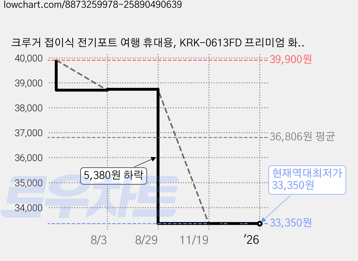 크루거 접이식 전기포트 여행 휴대용, KRK-0613FD 프리미엄 화이트, 상세페이지 참조 가격 변동 차트, 현재가 33,350원, 역대최저가