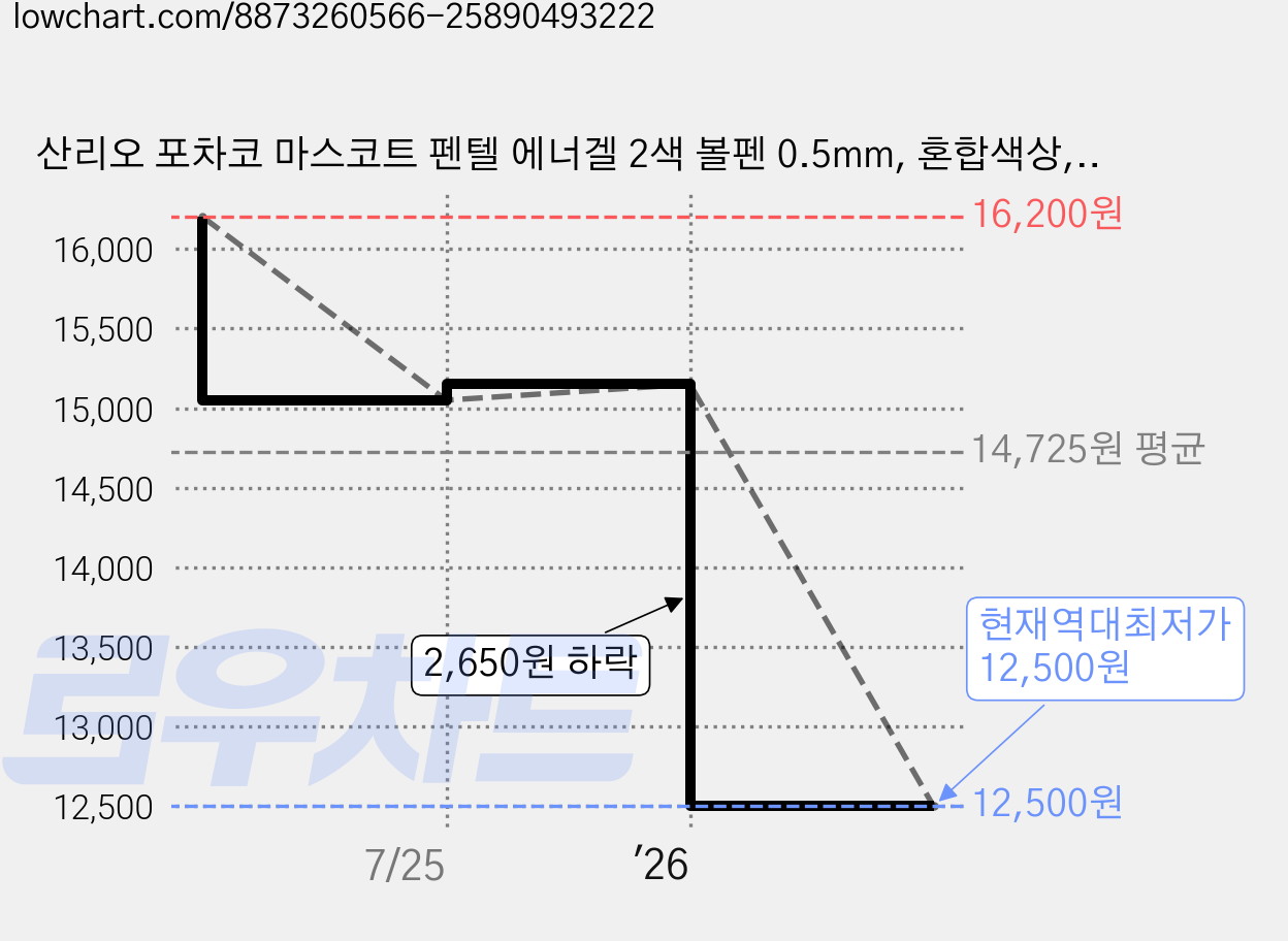 산리오 포차코 마스코트 펜텔 에너겔 2색 볼펜 0.5mm, 혼합색상, 1개 가격 변동 차트, 현재가 12,500원, 역대최저가