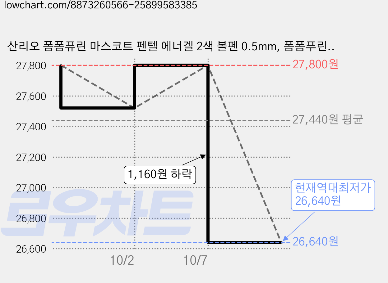 산리오 폼폼퓨린 마스코트 펜텔 에너겔 2색 볼펜 0.5mm, 폼폼푸린, 2개 가격 변동 차트, 현재가 26,640원, 역대최저가