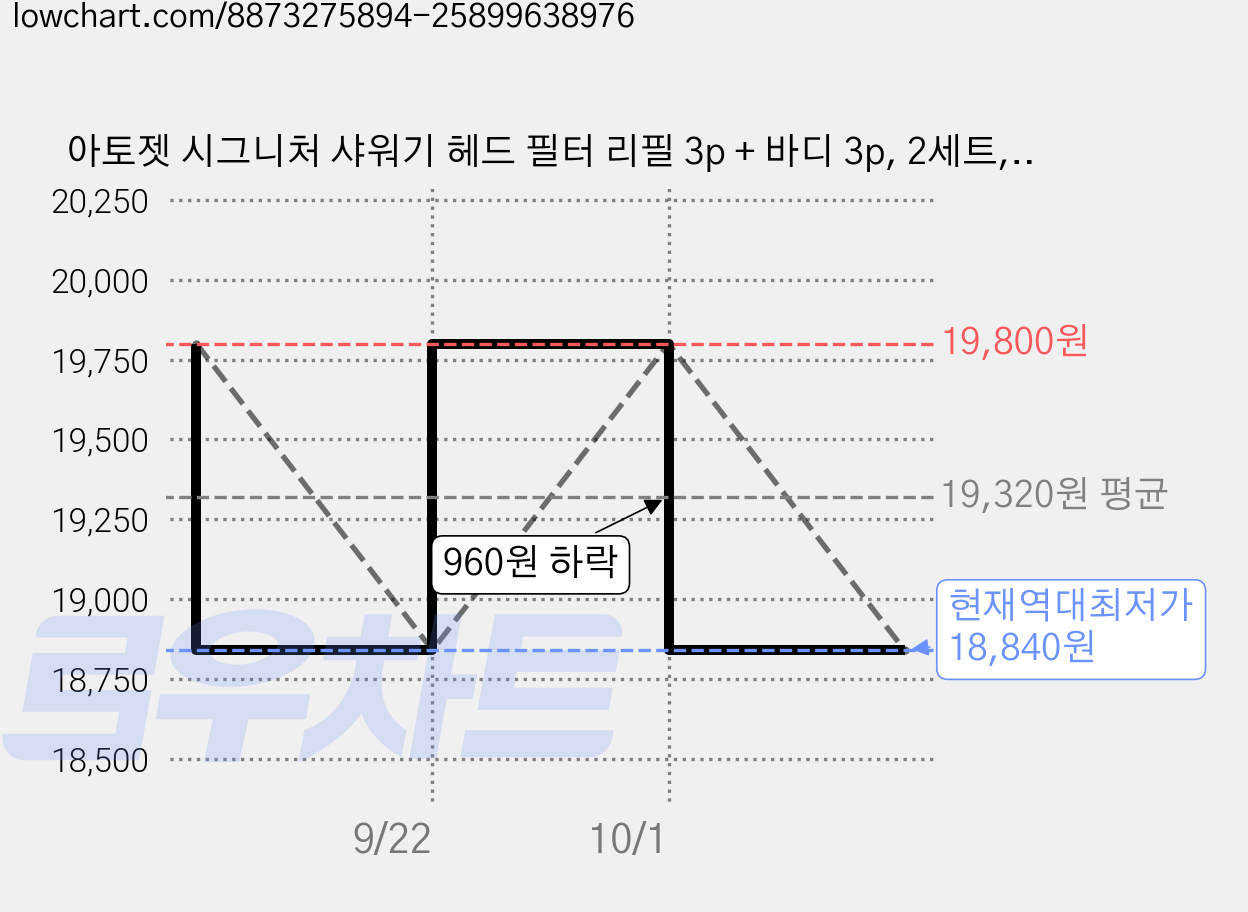 아토젯 시그니처 샤워기 헤드 필터 리필 3p + 바디 3p, 2세트, 무향 가격 변동 차트, 현재가 18,840원, 역대최저가