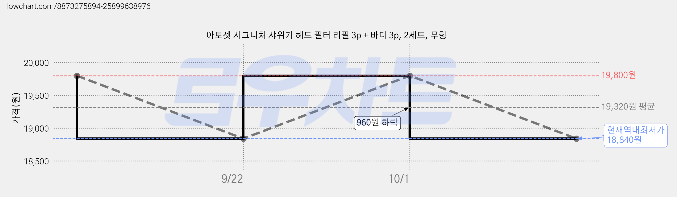 아토젯 시그니처 샤워기 헤드 필터 리필 3p + 바디 3p, 2세트, 무향 가격 변동 차트, 현재가 18,840원, 역대최저가