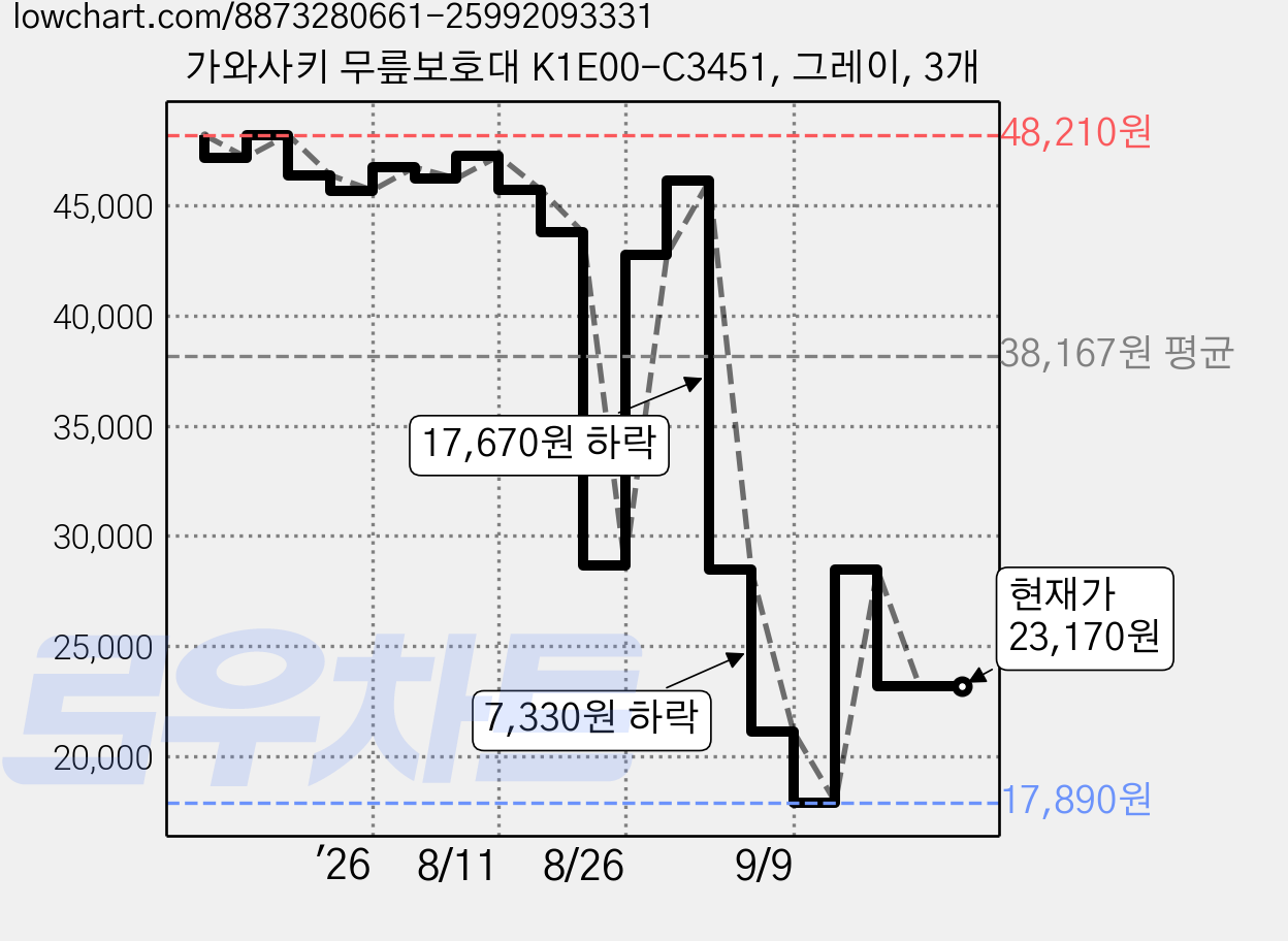 가와사키 무릎보호대 K1E00-C3451, 그레이, 3개 가격 변동 차트, 현재가 23,170원, 관측 최저가 17,890원