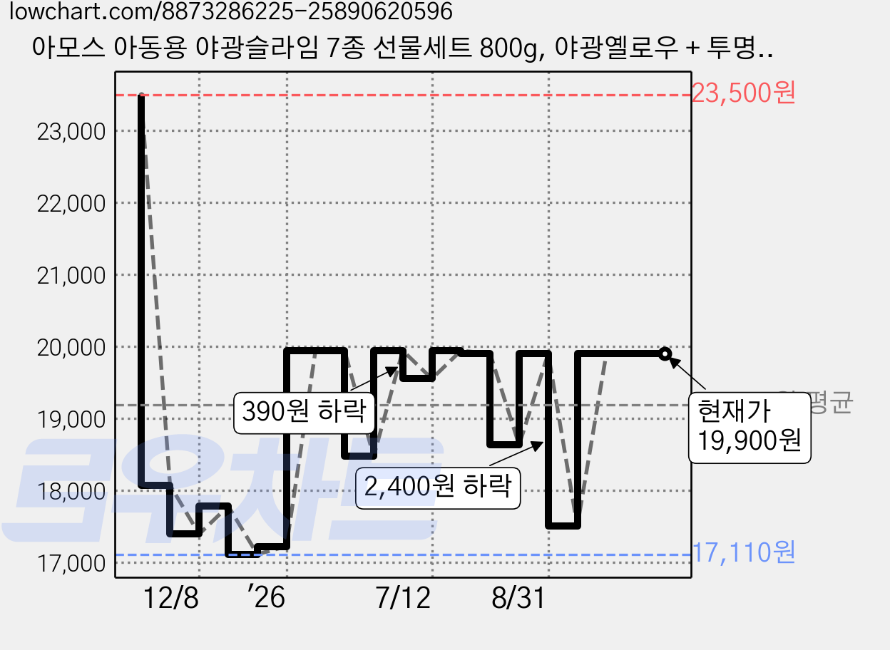 아모스 아동용 야광슬라임 7종 선물세트 800g, 야광옐로우 + 투명 + 야광핑크 + 트윙클그린(슬라임), 흰색(클레이), 핑크(스노우매직), 랜덤 발송(토핑), 1세트 가격 변동 차트, 현재가 19,900원, 관측 최저가 17,060원