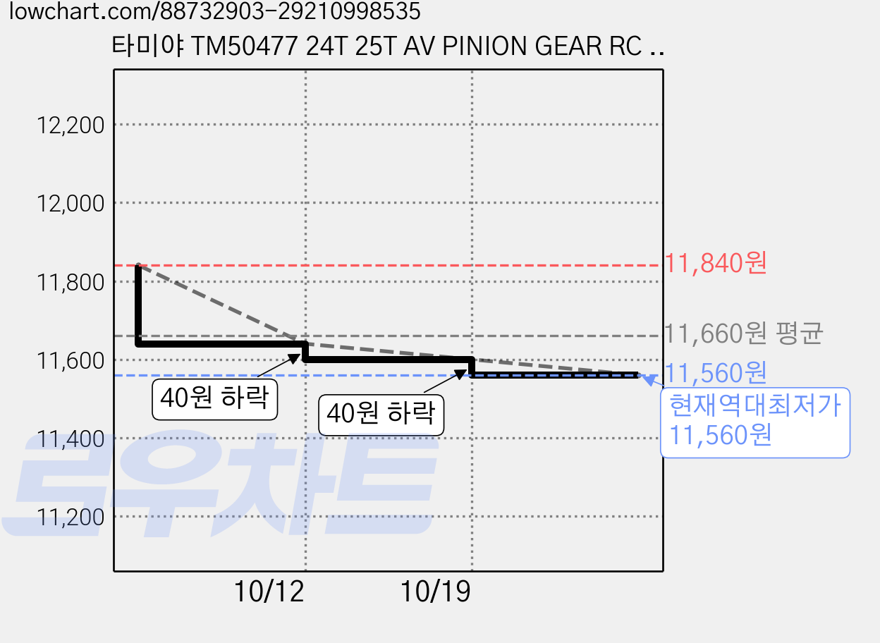 타미야 TM50477 24T 25T AV PINION GEAR RC 부품, 2세트 가격 변동 차트, 현재가 11,560원, 역대최저가