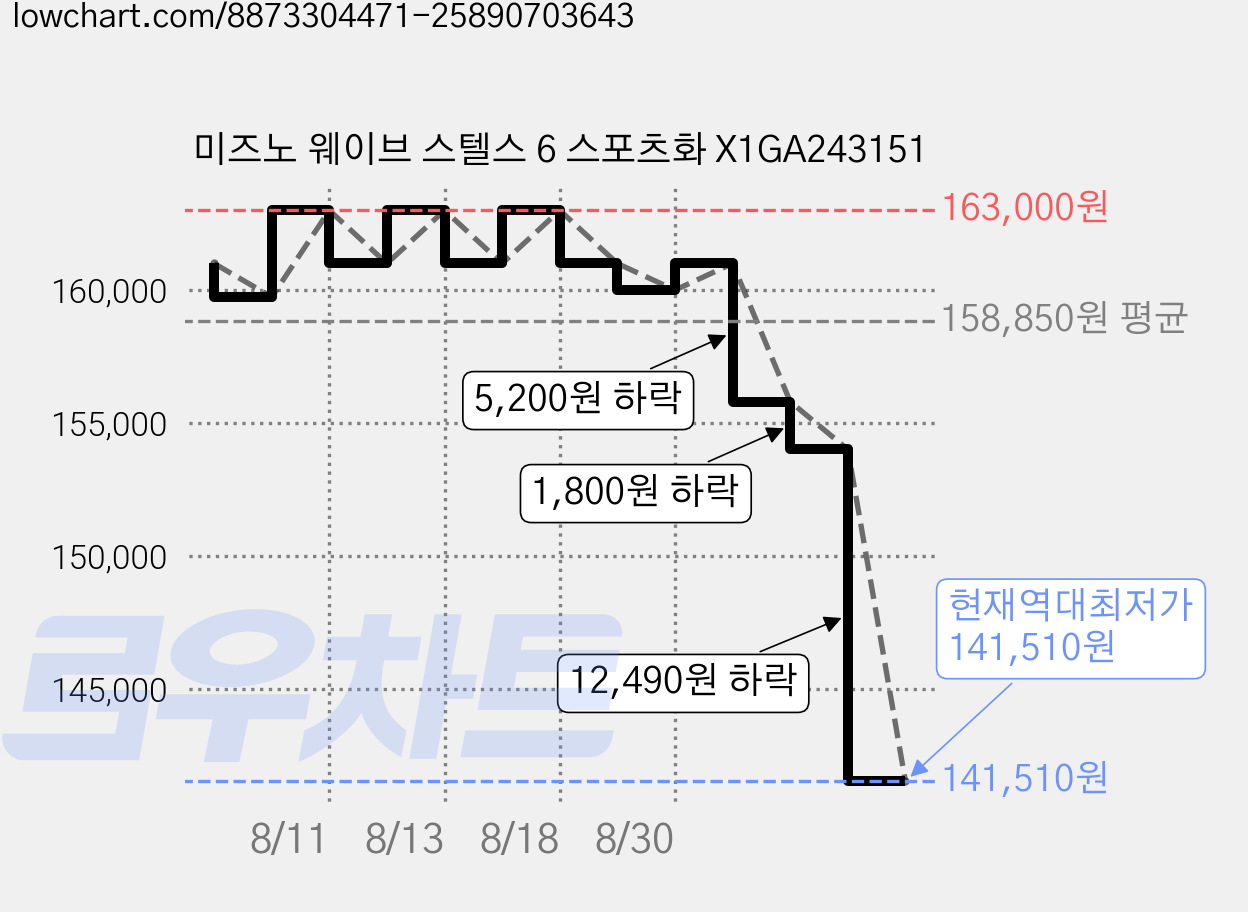 미즈노 웨이브 스텔스 6 스포츠화 X1GA243151 가격 변동 차트, 현재가 141,510원, 역대최저가