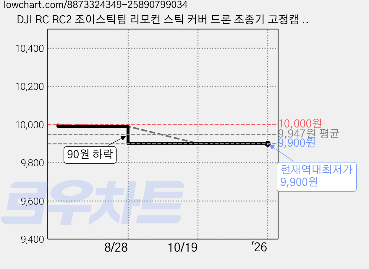 DJI RC RC2 조이스틱팁 리모컨 스틱 커버 드론 조종기 고정캡 액정형 전용, 1개, (에어3) 조이스틱팁(레드)(RC) 가격 변동 차트, 현재가 9,900원, 역대최저가
