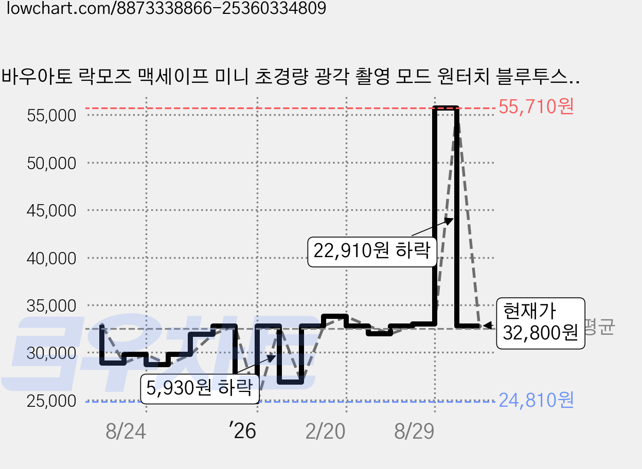 바우아토 락모즈 맥세이프 미니 초경량 광각 촬영 모드 원터치 블루투스 사각 지지 셀카봉 삼각대, D-B-0376, 블랙, 1개 가격 변동 차트, 현재가 32,800원, 관측 최저가 24,810원